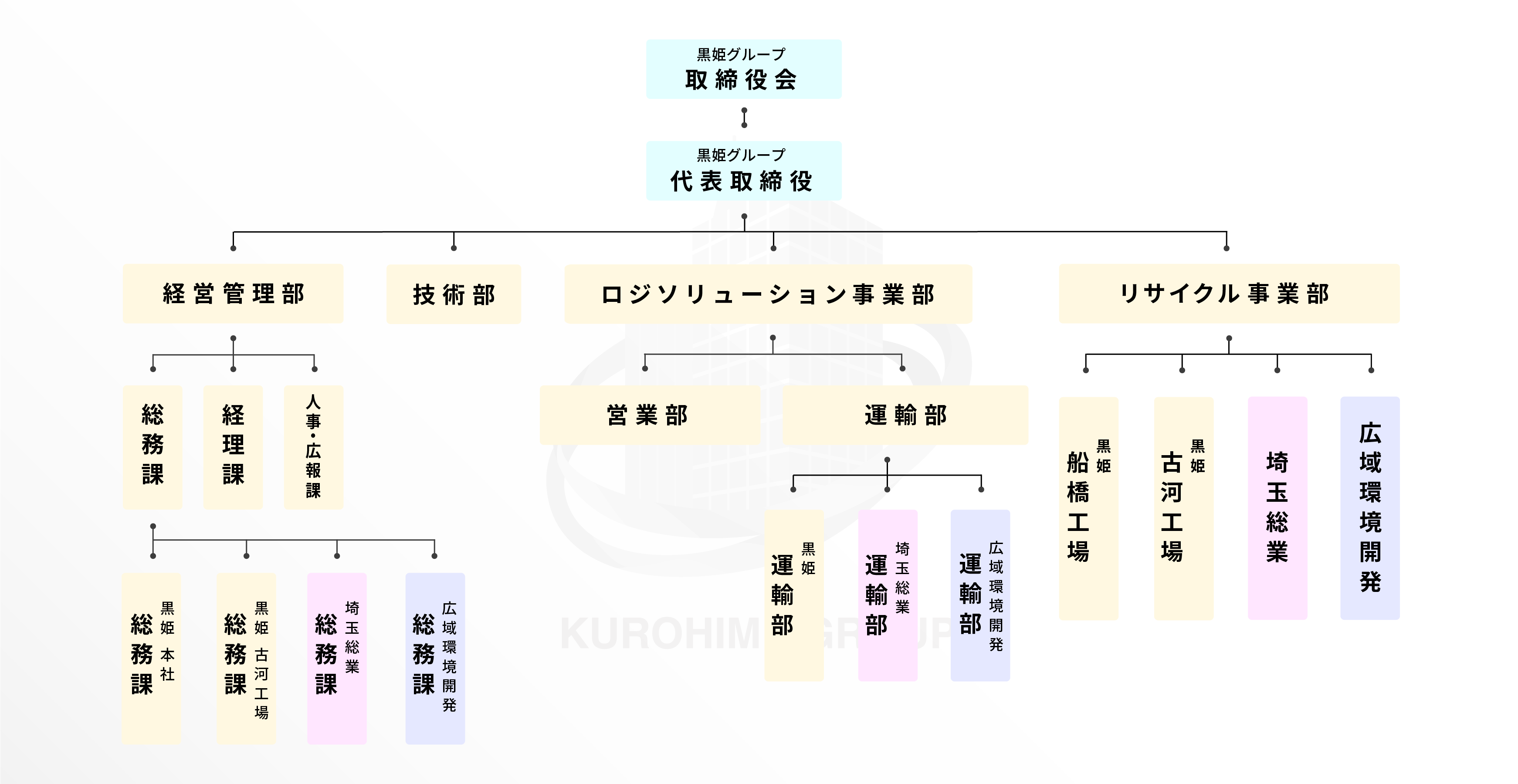 グループ組織図